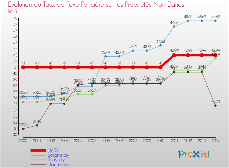 Evolution du taux de la taxe foncière sur les immeubles et terrains non batis pour HéRY et les communes proches de 2000 à 2014 Comparaison des taux de la taxe foncière sur les immeubles et terrains non batis pour HéRY et les communes voisines de 2000 à 2014