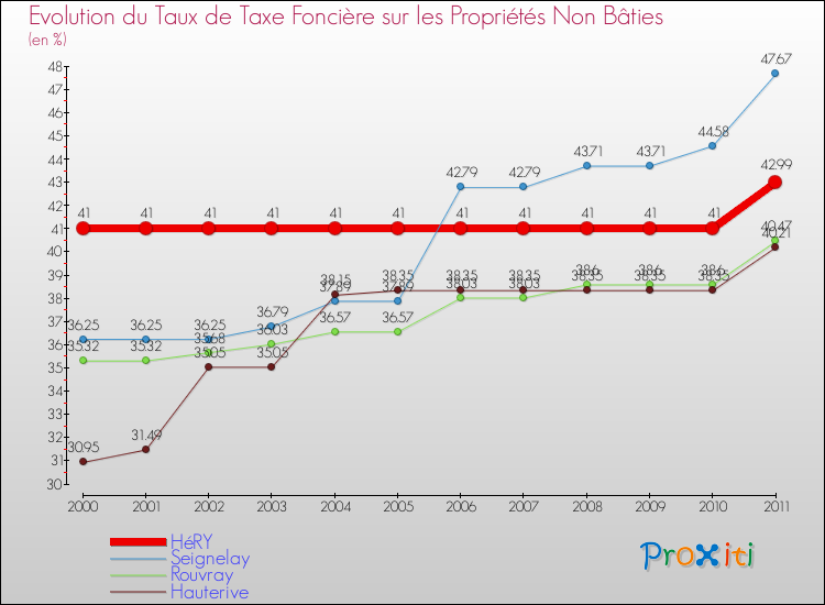 Evolution du taux de la taxe foncière sur les immeubles et terrains non batis pour HéRY et les communes proches Comparaison des taux de la taxe foncière sur les immeubles et terrains non batis pour HéRY et les communes voisines