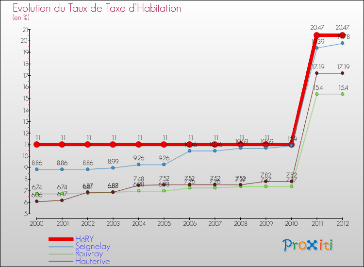 Evolution du taux de la taxe d'habitation pour HéRY et les communes proches Comparaison des taux de la taxe d'habitation pour HéRY et les communes voisines