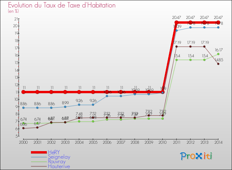 Evolution du taux de la taxe d'habitation pour HéRY et les communes proches de 2000 à 2014 Comparaison des taux de la taxe d'habitation pour HéRY et les communes voisines de 2000 à 2014