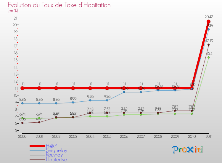 Evolution du taux de la taxe d'habitation pour HéRY et les communes proches Comparaison des taux de la taxe d'habitation pour HéRY et les communes voisines