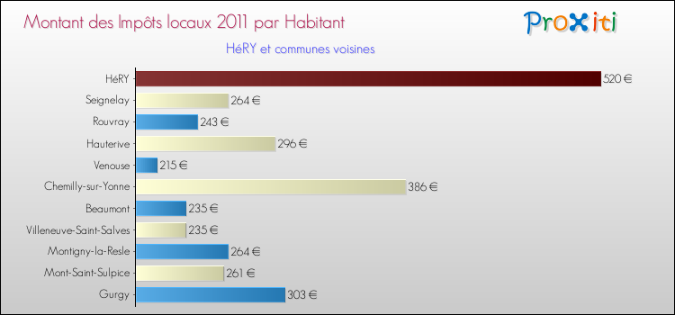 Montant des impôts locaux par Habitant pour HéRY et les communes proches Comparaison des impôts locaux par habitant pour HéRY et les communes voisines
