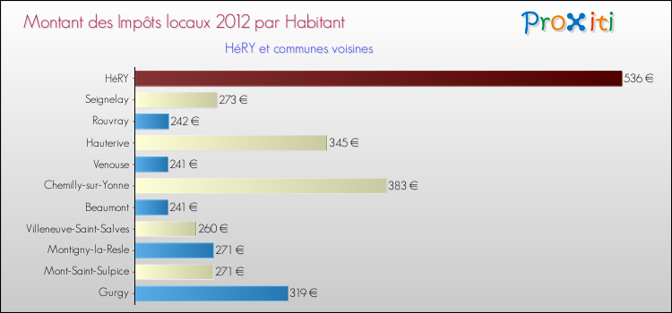 Montant des impôts locaux par Habitant pour HéRY et les communes proches Comparaison des impôts locaux par habitant pour HéRY et les communes voisines