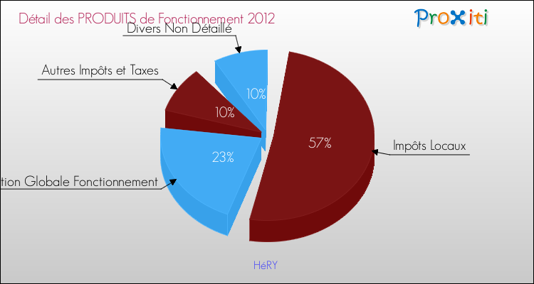 Décomposition du Budget de Fonctionnement 2012 de la commune de HéRY Budget de Fonctionnement 2012 pour la commune de HéRY