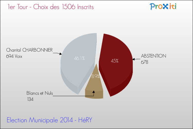 Résultats par rapport aux inscrits au 1er Tour des Elections Municipales 2014 de la commune de HéRY Elections Municipales 2014 - Résultats par rapport aux inscrits au 1er Tour pour la commune de HéRY