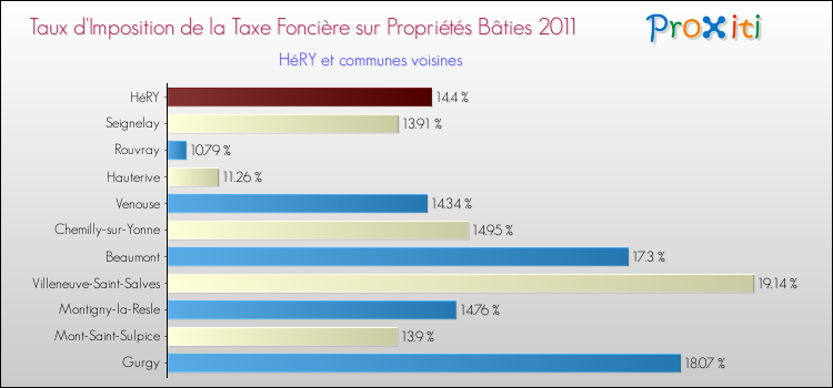 Taux d'imposition de la taxe foncière sur le bati 2011 pour HéRY et les communes proches Comparaison des taux d'imposition de la taxe foncière sur le bati 2011 pour HéRY et les communes voisines