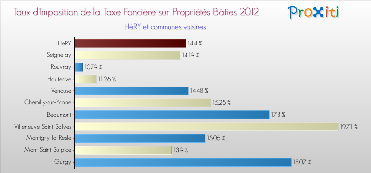 Taux d'imposition de la taxe foncière sur le bati 2012 pour HéRY et les communes proches Comparaison des taux d'imposition de la taxe foncière sur le bati 2012 pour HéRY et les communes voisines