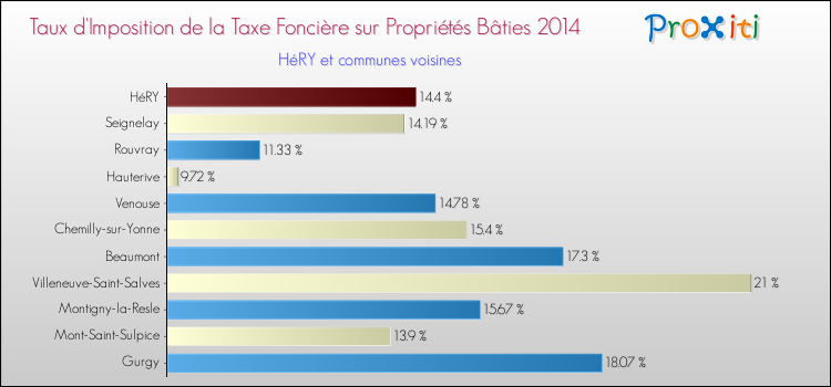 Taux d'imposition de la taxe foncière sur le bati 2014 pour HéRY et les communes proches Comparaison des taux d'imposition de la taxe foncière sur le bati 2014 pour HéRY et les communes voisines