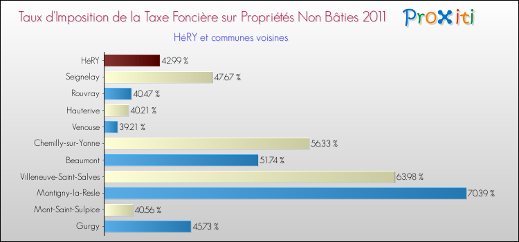 Taux d'imposition de la taxe foncière sur les immeubles et terrains non batis 2011 pour HéRY et les communes proches Comparaison des taux d'imposition de la taxe foncière sur les immeubles et terrains non batis 2011 pour HéRY et les communes voisines