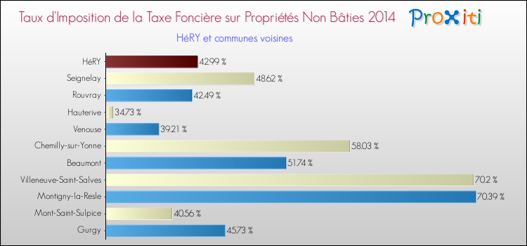 Taux d'imposition de la taxe foncière sur les immeubles et terrains non batis 2014 pour HéRY et les communes proches Comparaison des taux d'imposition de la taxe foncière sur les immeubles et terrains non batis 2014 pour HéRY et les communes voisines