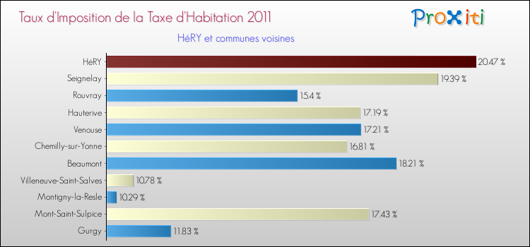 Taux d'imposition de la taxe d'habitation 2011 pour HéRY et les communes proches Comparaison des taux d'imposition de la taxe d'habitation 2011 pour HéRY et les communes voisines