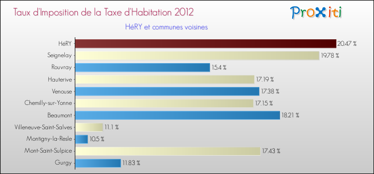 Taux d'imposition de la taxe d'habitation 2012 pour HéRY et les communes proches Comparaison des taux d'imposition de la taxe d'habitation 2012 pour HéRY et les communes voisines