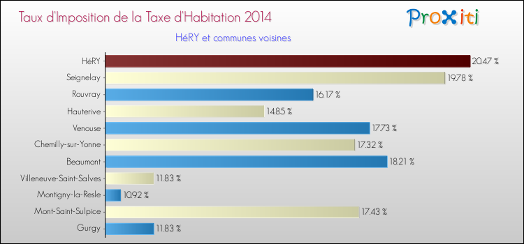 Taux d'imposition de la taxe d'habitation 2014 pour HéRY et les communes proches Comparaison des taux d'imposition de la taxe d'habitation 2014 pour HéRY et les communes voisines