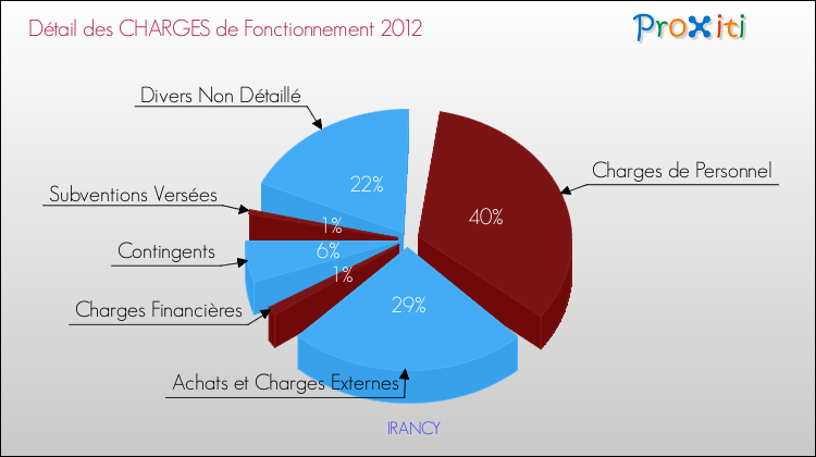 Décomposition des Charges de Fonctionnement 2012 de la commune de IRANCY Charges de Fonctionnement 2012 pour la commune de IRANCY