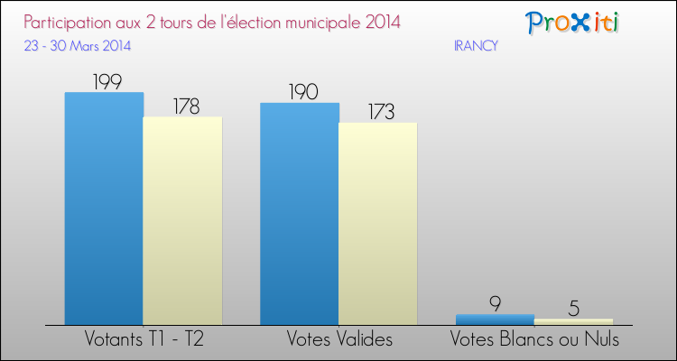 Participation comparée des 2 tours des Elections Municipales 2014 de la commune de IRANCY Elections Municipales 2014 - Participation comparée des 2 tours pour la commune de IRANCY