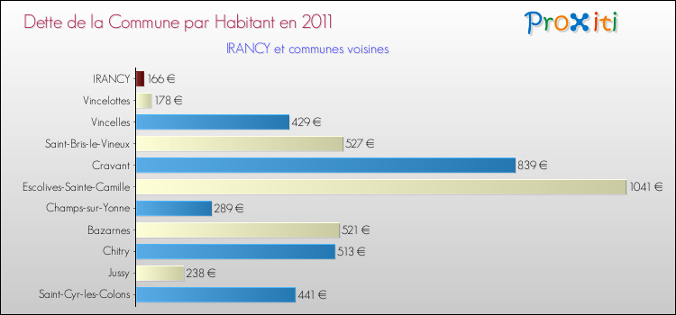 Dette par habitant de la commune en 2011 pour IRANCY et les communes proches Comparaison de la dette par habitant de la commune en 2011 pour IRANCY et les communes voisines