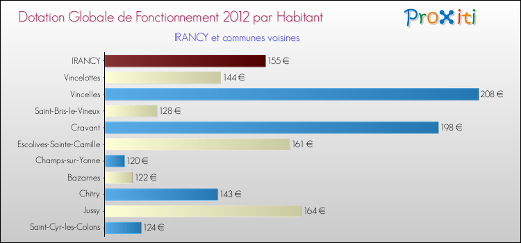 Montant des dotations globales de fonctionnement DGF par Habitant pour IRANCY et les communes proches Comparaison des des dotations globales de fonctionnement DGF par habitant pour IRANCY et les communes voisines
