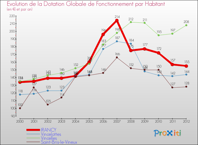 Evolution et montant de la dotation globale de fonctionnement par Habitant pour IRANCY et les communes proches Comparaison des dotations globales de fonctionnement par habitant pour IRANCY et les communes voisines