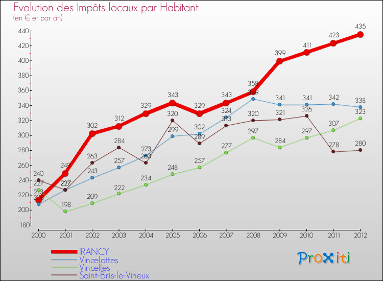 Evolution et montant des impôts locaux par Habitant pour IRANCY et les communes proches Comparaison des impôts locaux par habitant pour IRANCY et les communes voisines