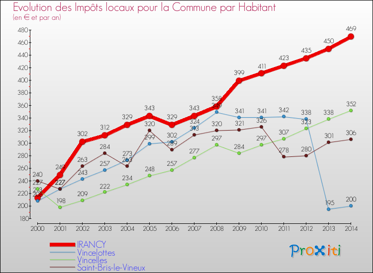 Evolution et montant des impôts locaux par Habitant pour IRANCY et les communes proches de 2000 à 2014 Comparaison des impôts locaux par habitant pour IRANCY et les communes voisines de 2000 à 2014