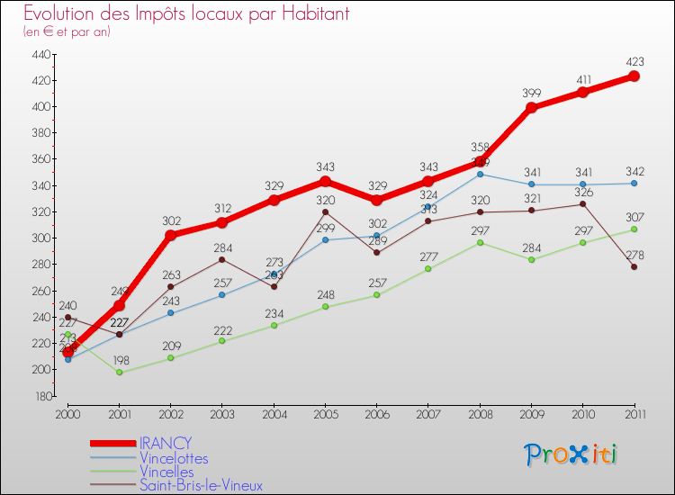 Evolution et montant des impôts locaux par Habitant pour IRANCY et les communes proches Comparaison des impôts locaux par habitant pour IRANCY et les communes voisines