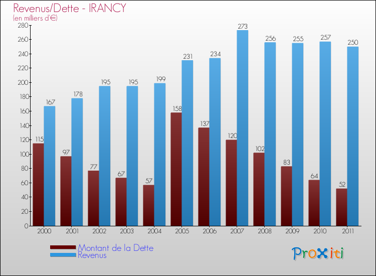 Evolution comparée de la dette et des revenus pour la commune de IRANCY de 2000 à 2011 Comparaison de la dette et des revenus pour IRANCY de 2000 à 2011