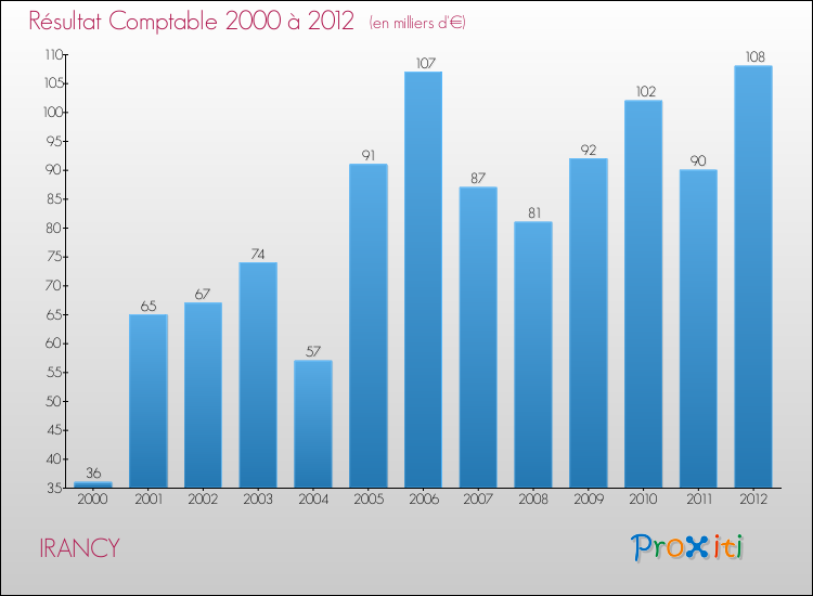 Evolution du résultat comptable pour la commune de IRANCY de 2000 à 2012 Evolution du résultat comptable pour IRANCY de 2000 à 2012