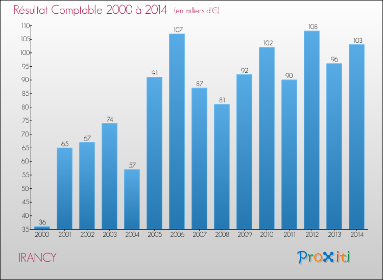 Evolution du résultat comptable pour la commune de IRANCY de 2000 à 2014 Evolution du résultat comptable pour IRANCY de 2000 à 2014
