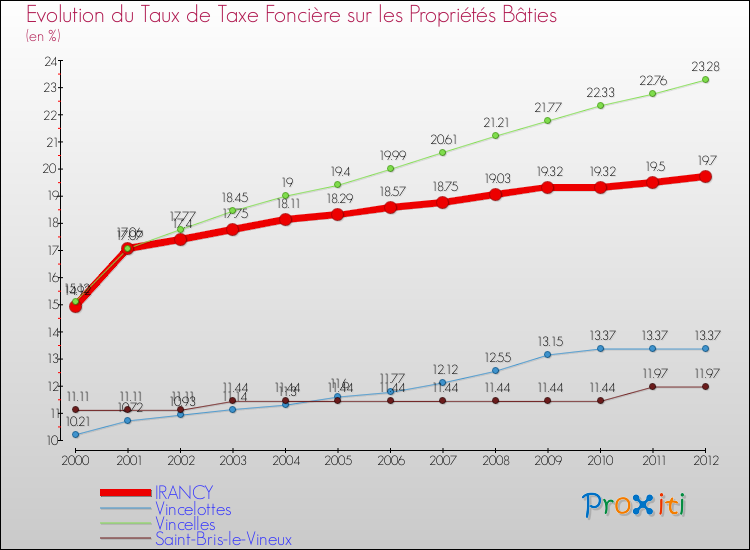 Evolution du taux de la taxe foncière sur le bati pour IRANCY et les communes proches de 2000 à 2012 Comparaison des taux de taxe foncière sur le bati pour IRANCY et les communes voisines de 2000 à 2012