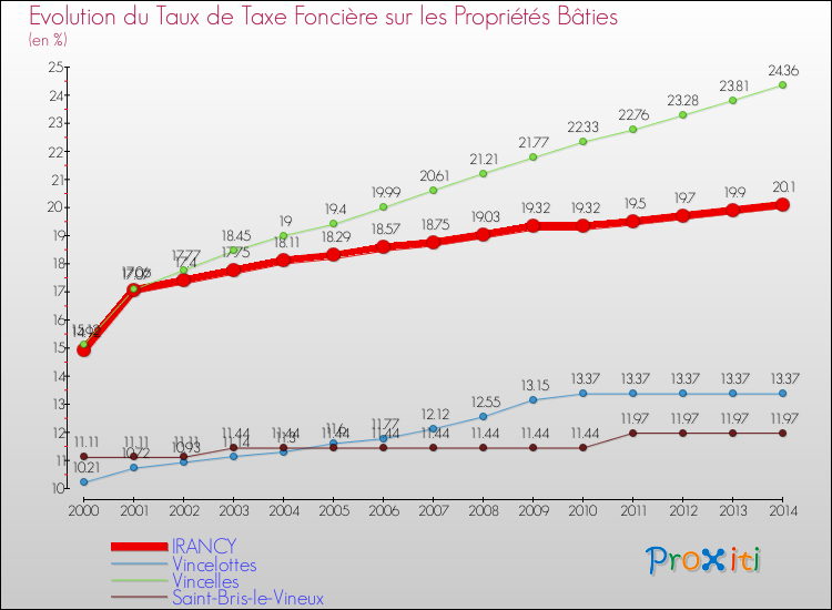 Evolution du taux de la taxe foncière sur le bati pour IRANCY et les communes proches de 2000 à 2014 Comparaison des taux de taxe foncière sur le bati pour IRANCY et les communes voisines de 2000 à 2014