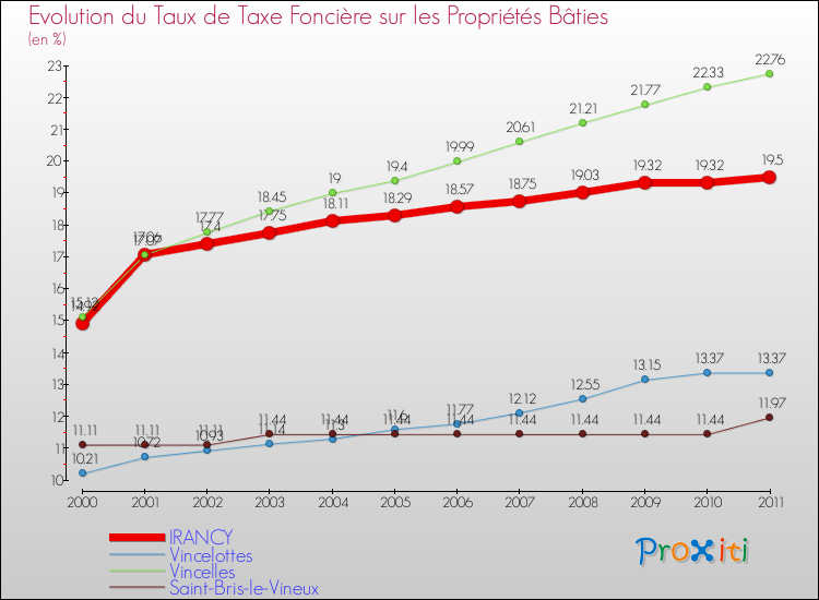 Evolution du taux de la taxe foncière sur le bati pour IRANCY et les communes proches Comparaison des taux de taxe foncière sur le bati pour IRANCY et les communes voisines
