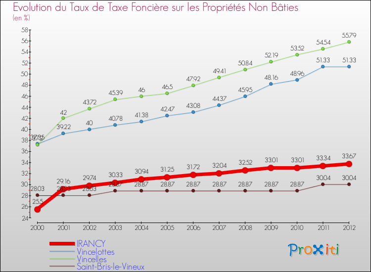 Evolution du taux de la taxe foncière sur les immeubles et terrains non batis pour IRANCY et les communes proches de 2000 à 2012 Comparaison des taux de la taxe foncière sur les immeubles et terrains non batis pour IRANCY et les communes voisines de 2000 à 2012