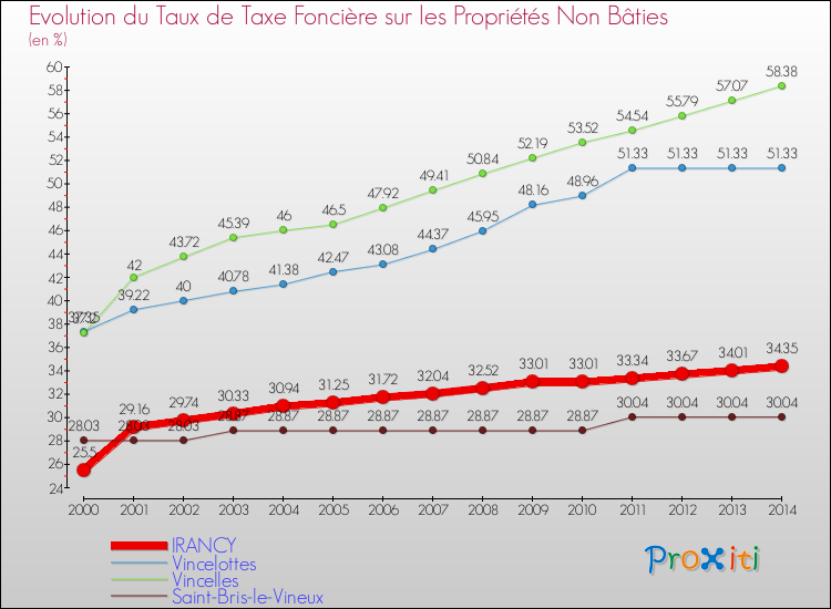 Evolution du taux de la taxe foncière sur les immeubles et terrains non batis pour IRANCY et les communes proches de 2000 à 2014 Comparaison des taux de la taxe foncière sur les immeubles et terrains non batis pour IRANCY et les communes voisines de 2000 à 2014