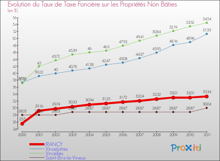 Evolution du taux de la taxe foncière sur les immeubles et terrains non batis pour IRANCY et les communes proches Comparaison des taux de la taxe foncière sur les immeubles et terrains non batis pour IRANCY et les communes voisines