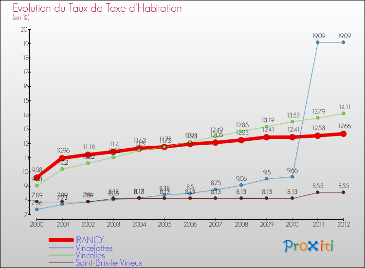 Evolution du taux de la taxe d'habitation pour IRANCY et les communes proches Comparaison des taux de la taxe d'habitation pour IRANCY et les communes voisines