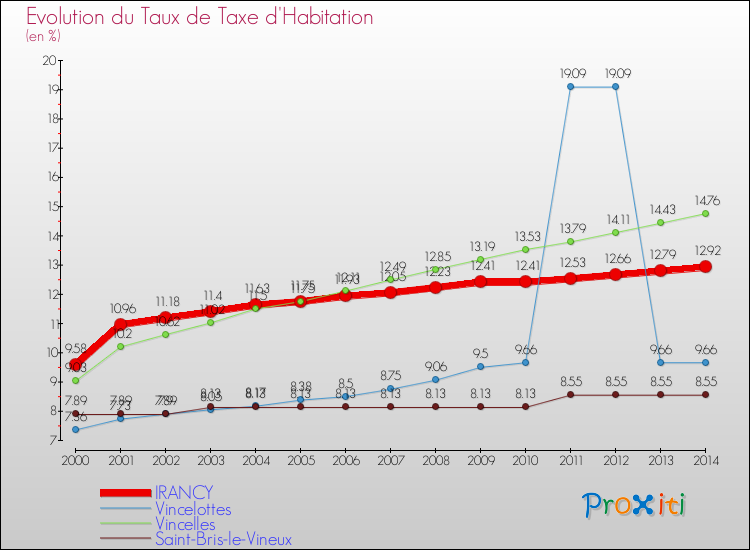 Evolution du taux de la taxe d'habitation pour IRANCY et les communes proches de 2000 à 2014 Comparaison des taux de la taxe d'habitation pour IRANCY et les communes voisines de 2000 à 2014