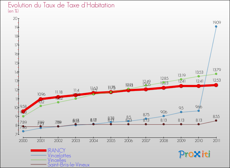 Evolution du taux de la taxe d'habitation pour IRANCY et les communes proches Comparaison des taux de la taxe d'habitation pour IRANCY et les communes voisines