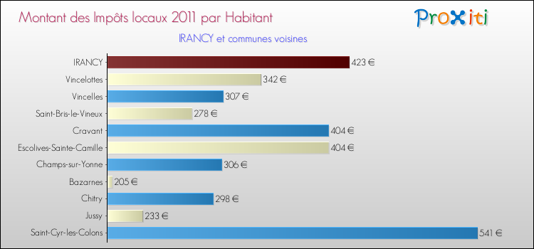 Montant des impôts locaux par Habitant pour IRANCY et les communes proches Comparaison des impôts locaux par habitant pour IRANCY et les communes voisines