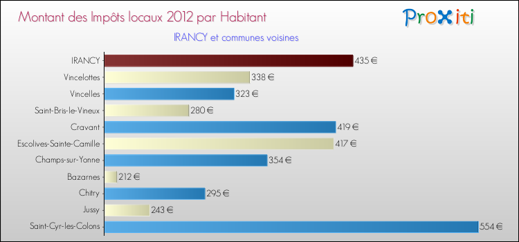 Montant des impôts locaux par Habitant pour IRANCY et les communes proches Comparaison des impôts locaux par habitant pour IRANCY et les communes voisines