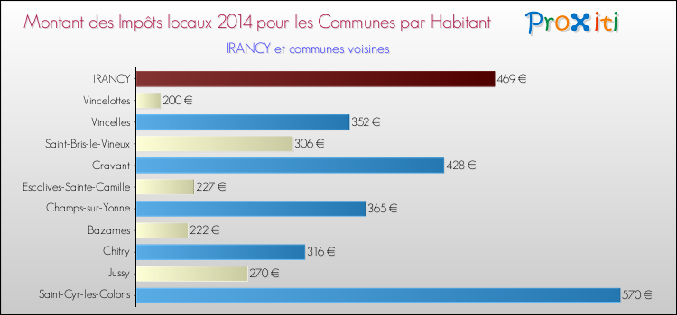 Montant des impôts locaux par Habitant pour IRANCY et les communes proches en 2014 Comparaison des impôts locaux par habitant pour IRANCY et les communes voisines en 2014