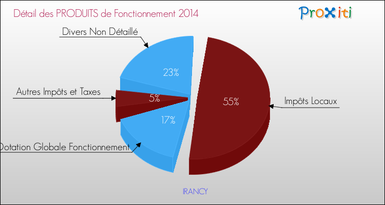 Décomposition du Budget de Fonctionnement 2014 de la commune de IRANCY Budget de Fonctionnement 2014 pour la commune de IRANCY