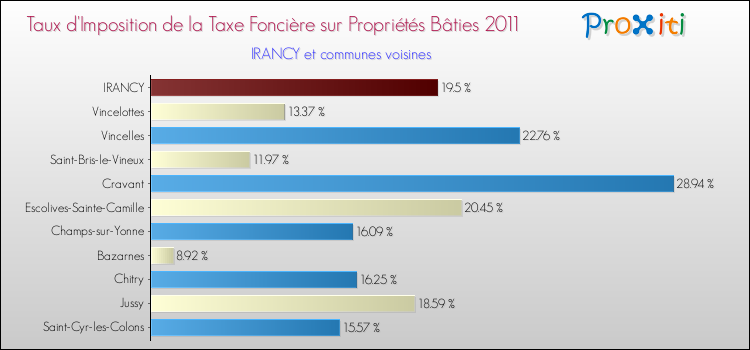 Taux d'imposition de la taxe foncière sur le bati 2011 pour IRANCY et les communes proches Comparaison des taux d'imposition de la taxe foncière sur le bati 2011 pour IRANCY et les communes voisines