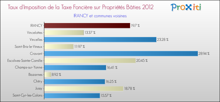 Taux d'imposition de la taxe foncière sur le bati 2012 pour IRANCY et les communes proches Comparaison des taux d'imposition de la taxe foncière sur le bati 2012 pour IRANCY et les communes voisines