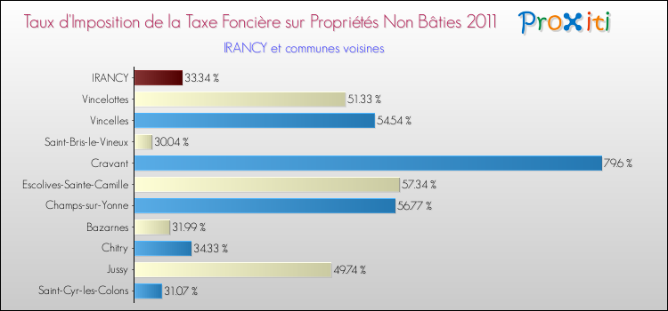 Taux d'imposition de la taxe foncière sur les immeubles et terrains non batis 2011 pour IRANCY et les communes proches Comparaison des taux d'imposition de la taxe foncière sur les immeubles et terrains non batis 2011 pour IRANCY et les communes voisines