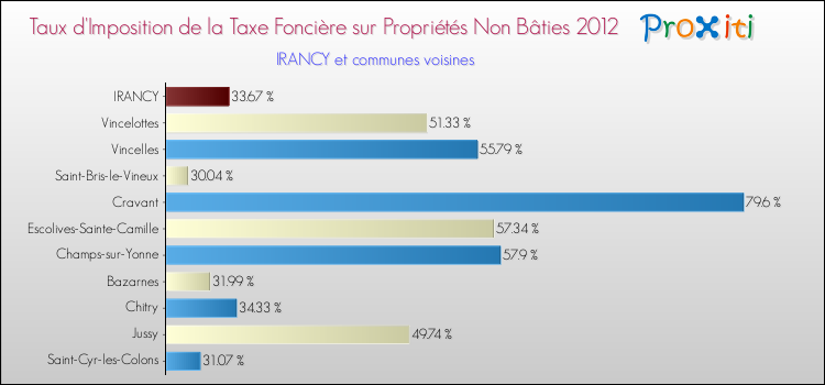 Taux d'imposition de la taxe foncière sur les immeubles et terrains non batis 2012 pour IRANCY et les communes proches Comparaison des taux d'imposition de la taxe foncière sur les immeubles et terrains non batis 2012 pour IRANCY et les communes voisines