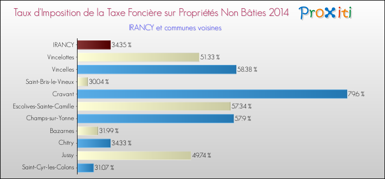 Taux d'imposition de la taxe foncière sur les immeubles et terrains non batis 2014 pour IRANCY et les communes proches Comparaison des taux d'imposition de la taxe foncière sur les immeubles et terrains non batis 2014 pour IRANCY et les communes voisines