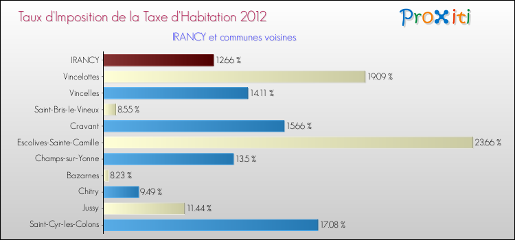 Taux d'imposition de la taxe d'habitation 2012 pour IRANCY et les communes proches Comparaison des taux d'imposition de la taxe d'habitation 2012 pour IRANCY et les communes voisines