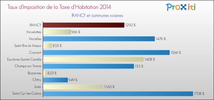 Taux d'imposition de la taxe d'habitation 2014 pour IRANCY et les communes proches Comparaison des taux d'imposition de la taxe d'habitation 2014 pour IRANCY et les communes voisines