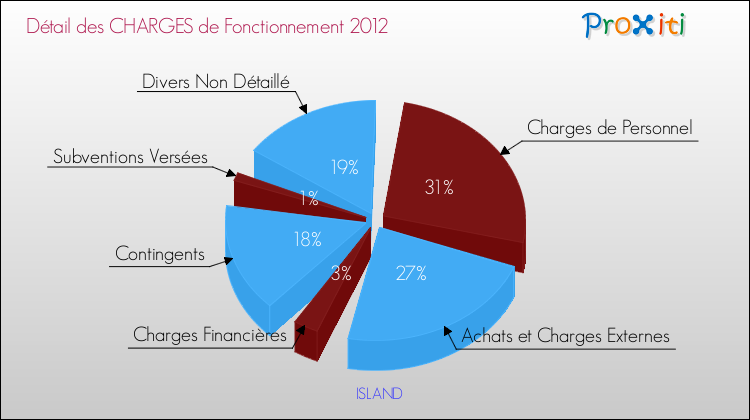 Décomposition des Charges de Fonctionnement 2012 de la commune de ISLAND Charges de Fonctionnement 2012 pour la commune de ISLAND