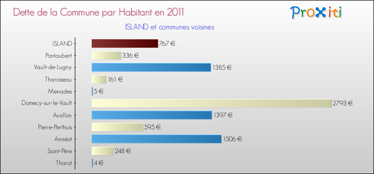 Dette par habitant de la commune en 2011 pour ISLAND et les communes proches Comparaison de la dette par habitant de la commune en 2011 pour ISLAND et les communes voisines